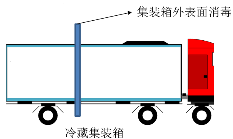 集裝箱外表面紫外線(xiàn)消毒utf-8